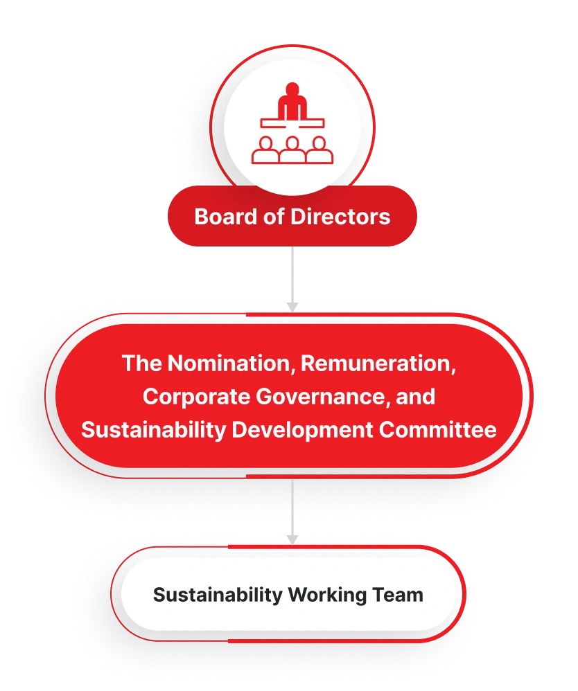 Sustainability Governance Structure